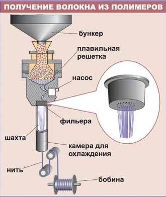 Схема получения ацетатного волокна